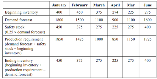 280_Aggregate Production Planning Requirements.png